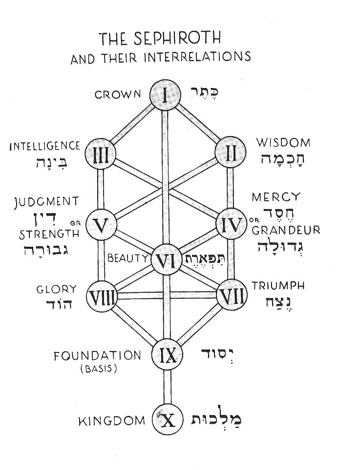 The Kabbalah  Diagram Of The Sephiroth