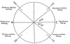 FIG. 6.—The various bearings of the s in risings and settings in a place with a N. latitude of 51°.