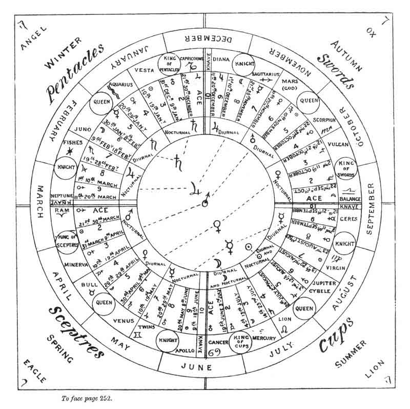 Tarot Numerology Chart