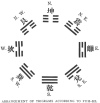 ARRANGEMENT OF TRIGRAMS ACCORDING TO FUH-HI.