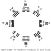 ARRANGEMENT OF TRIGRAMS ACCORDING TO WEN WANG.