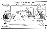 The Three Stages of the Earth