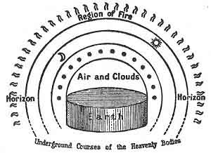 FIGURE 67. <i>The Universe according to Anaximander</i><br> (<i>c. 611-545 B.C.</i>)<br> (From <i>Dante and the Early Astronomers</i>; M. A. Orr (Mrs. John Evershed), 1913.)