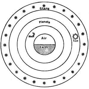 FIGURE 68. <i>The Universe of Leucippus</i> (<i>c. 450 B.C.</i>)<br> (From <i>Dante and the Early Astronomers</i>; M. A. Orr (Mrs. John Evershed), 1913.)