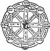 FIGURE 75. <i>The Five Great Elements</i>.<br> (From <i>Sphæra Mundi</i>; Orantius Fineus, 1542.)