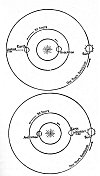 FIGURE 74. <i>The System of Philolaus</i>.<br> (From <i>Dante and the Early Astronomers</i>; M. A. Orr (Mrs. John Evershed), 1913.)