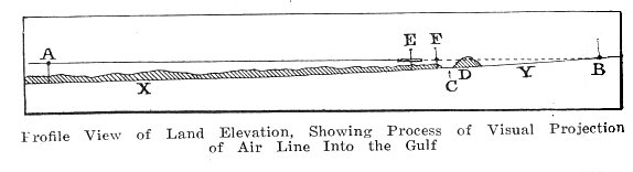 Profile View of Land Elevation, Showing Process of Visual Projection of Air Line Into the Gulf