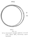 FIG. 34.<br> B B, telescoped energy spheres covered<br> with space dirt, inclosing space<br> between.