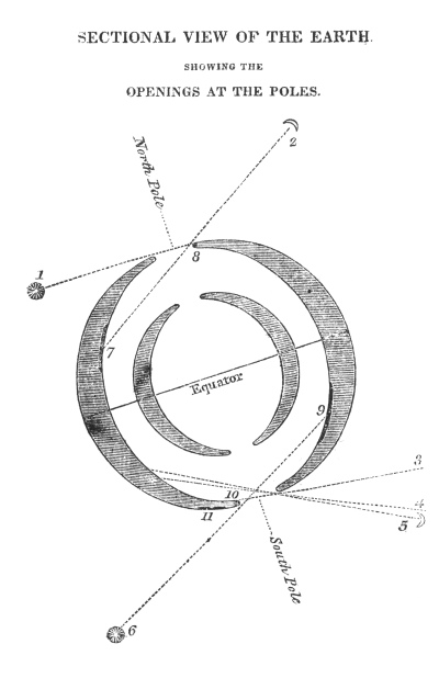Sectional View of the Earth Showing the Openings at the Poles