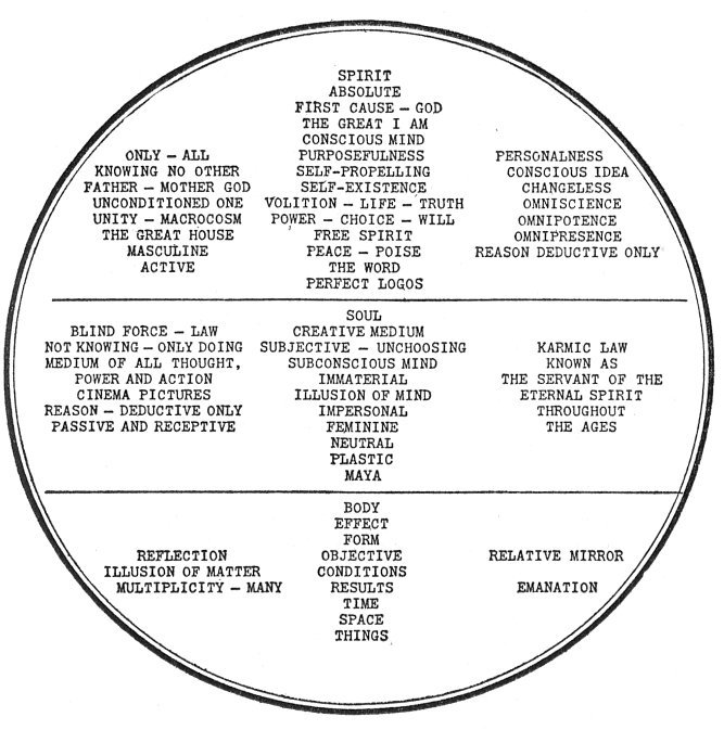 Metaphysical Chart