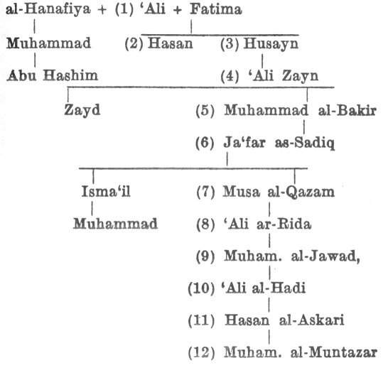 Genealogical Table: Descendents of Muhammad