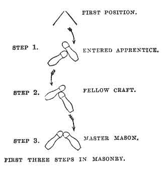 FIG. 14. FIRST THREE STEPS IN MASONRY.