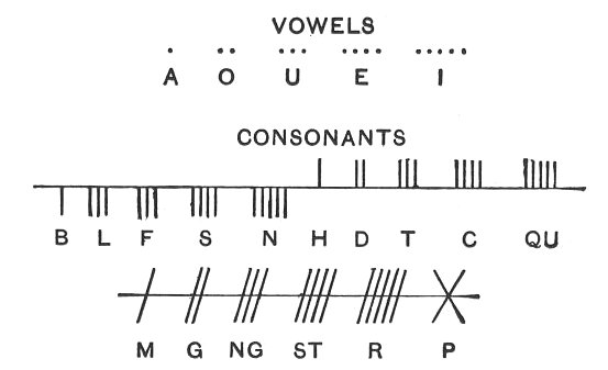 Ogam Alphabet