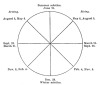 FIG. 7.—The astronomical and vegetation divisions of the year.