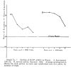 Graph No. 7. Decline of E.S.P. ability in Stuart. A, first period, 1931-32. B, second period, Summer, 1932. Average scoring-rate is shown for each period, in each case subdivided into five parts, by number of trials.